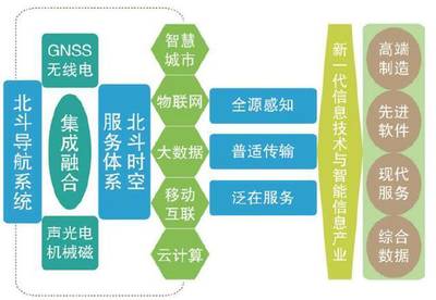 申请设立国家北斗导航位置服务数据中心省级分中心时应注意哪些问题——以导航终端制造为视角